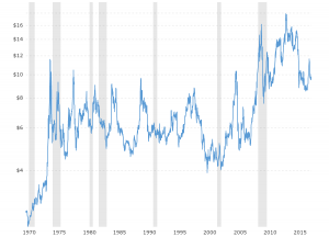 Copper Price Chart