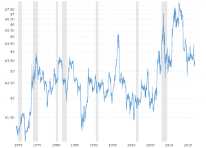 Historical Grain Price Charts