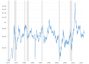 Agricultural Commodity Prices Chart