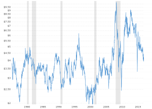 Historical Grain Price Charts