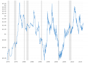 Coffee Prices - Historical Chart: Interactive chart of historical daily coffee prices back to 1969.  The price shown is in U.S. Dollars per pound.