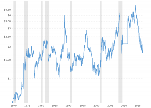 Cotton Historical Chart