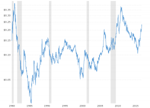 Steel Price Per Pound Chart