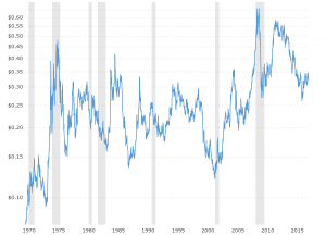 Corn Market Price Chart