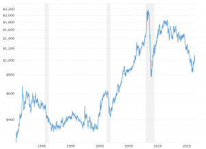 Gold Price Per Ounce Chart