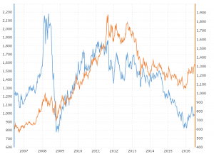 Platinum Prices vs Gold Prices: Interactive chart comparing daily gold and platinum prices over the last 10 years.  Both gold and platinum are shown in U.S. dollars per troy ounce.