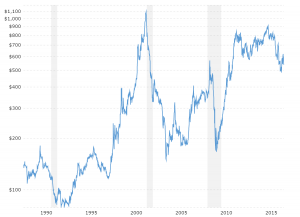 Gold Chart 100 Jahre