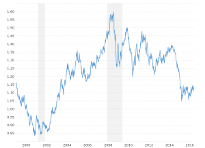 Swiss Franc Vs Dollar Historical Chart