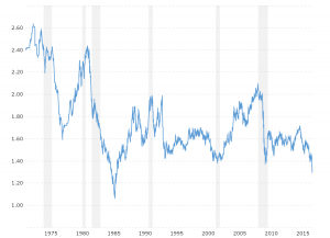 Eur Usd Monthly Chart