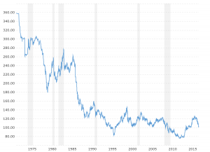 Long Term Euro Dollar Chart