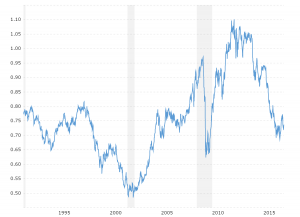 Swiss Franc Vs Dollar Historical Chart