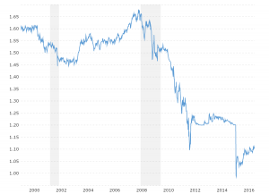 British Pound Historical Chart