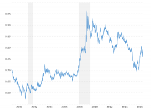 Euro V Dollar Chart