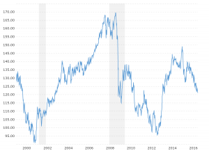 Australian Currency Fluctuations Chart