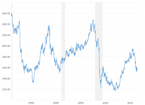 Gbp To Usd 20 Year Chart