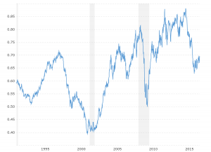 Aus Dollar Chart