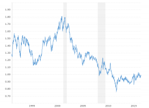 Australian - US Exchange Rate (AUD USD) Historical Chart |