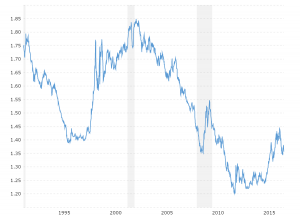 Aus Vs Usd Chart