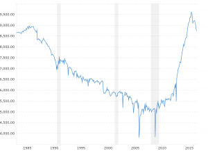 Crude Oil Prices 70 Year Historical Chart Macrotrends