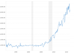 Natural Gas Long Term Chart