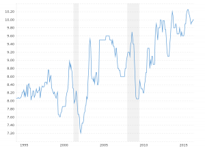 Crude Oil Interactive Chart