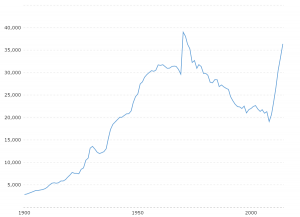 Crude Historical Chart