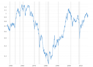 Chart Of Dow Jones Since 1960