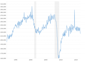 Housing Starts Chart