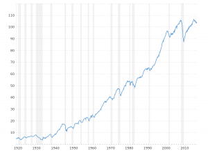 Historical Housing Prices Chart