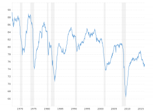 Yearly Inflation Chart