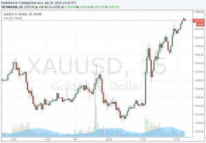 Gold Price Price Chart