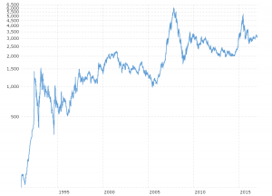 World Stock Market Index Chart