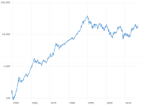 Dow jones historical data