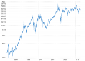 Brazil Stock Index Chart