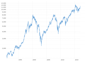 Log Scale Stock Charts