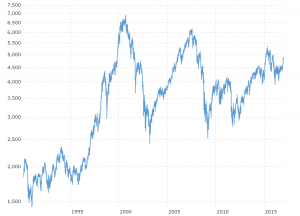 1999 Stock Market Chart