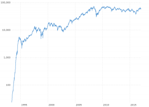 Indian Stock Market History Chart