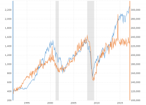 Djia 1987 Chart