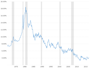 30 Year Fixed Rate Chart