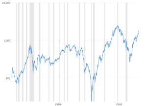 Dow Vs Silver Chart