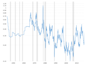 Silver Worth Chart