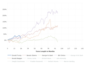 Stock Market Under Presidents Chart