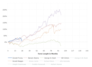 S&P 500 by President (From Election Date): This interactive chart shows the running percentage gain in the S&P 500 by Presidential term.  Each series begins in the month of election and runs to the election of the next president.  Only presidents who were elected (as opposed to VPs who stepped in) are shown.  

The y-axis shows the total percentage increase or decrease in the S&P 500 and the x-axis shows the term length in months.  Click any president name in the legend to add or remove graph lines.