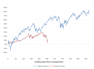 Stock Market Chart Obama