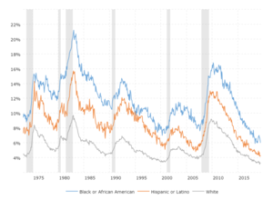 Black Unemployment Rate Chart