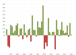 Index nasdaq