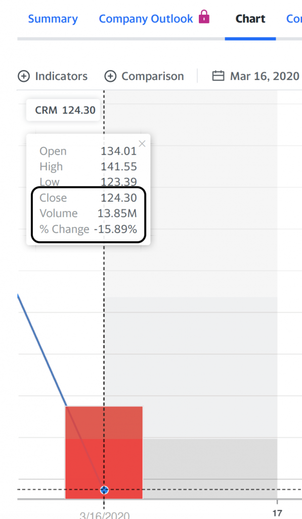 CRM 3/16/20 share price